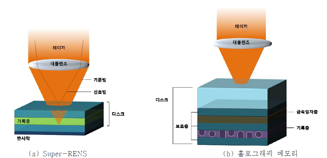 차세대 광 정보저장장치의 구조