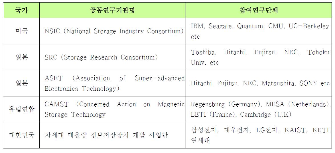 국내․외 정보저장장치 연구개발사업 현황