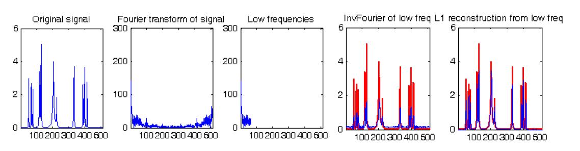 Compressed sensing 이론의 예