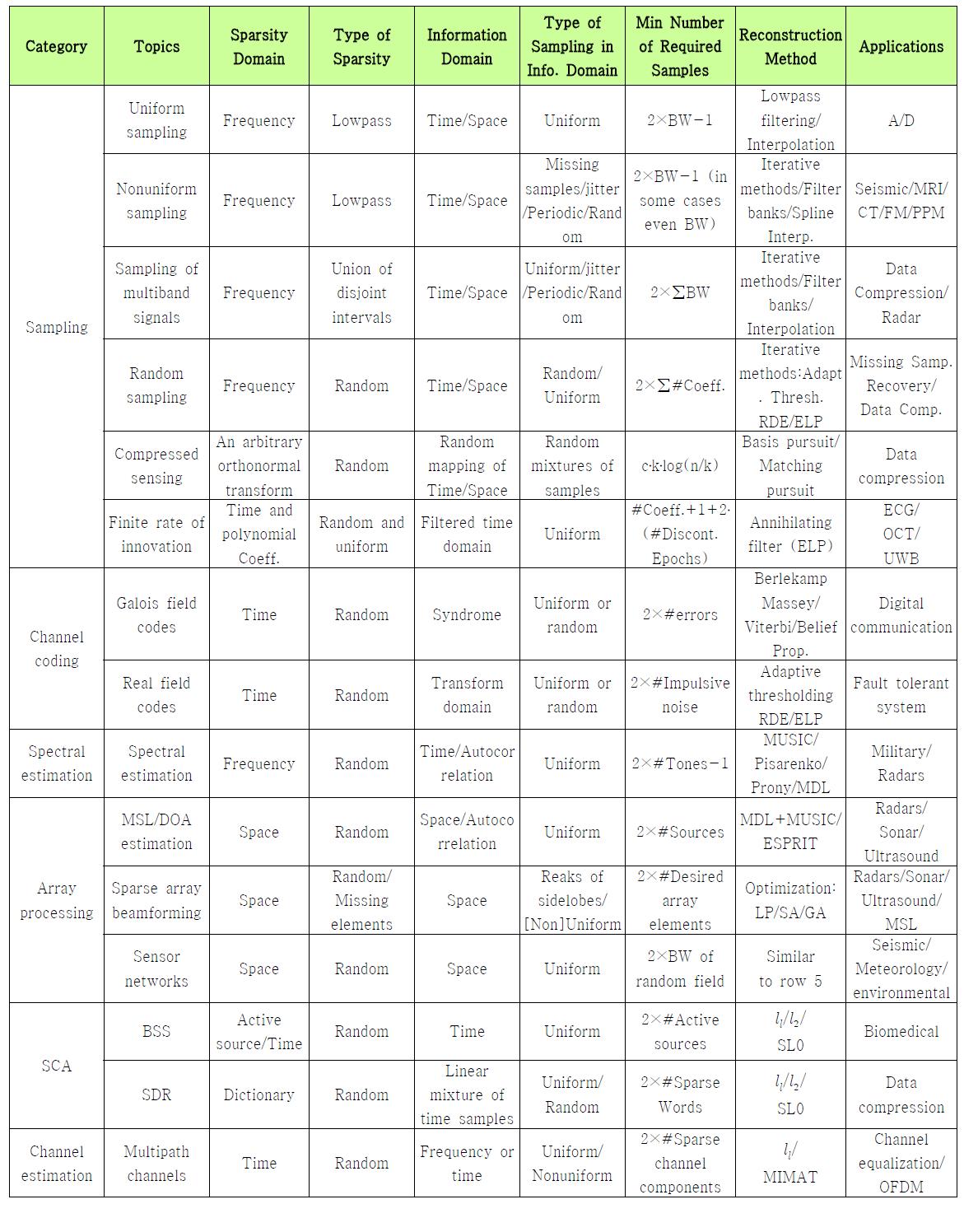 Compressed sensing 관련 연구 동향