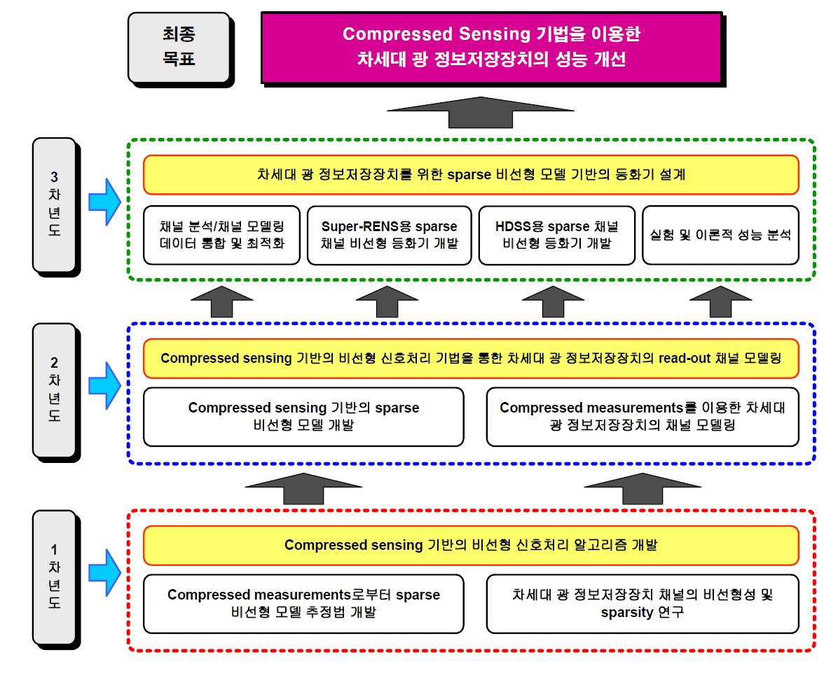 연구 목표