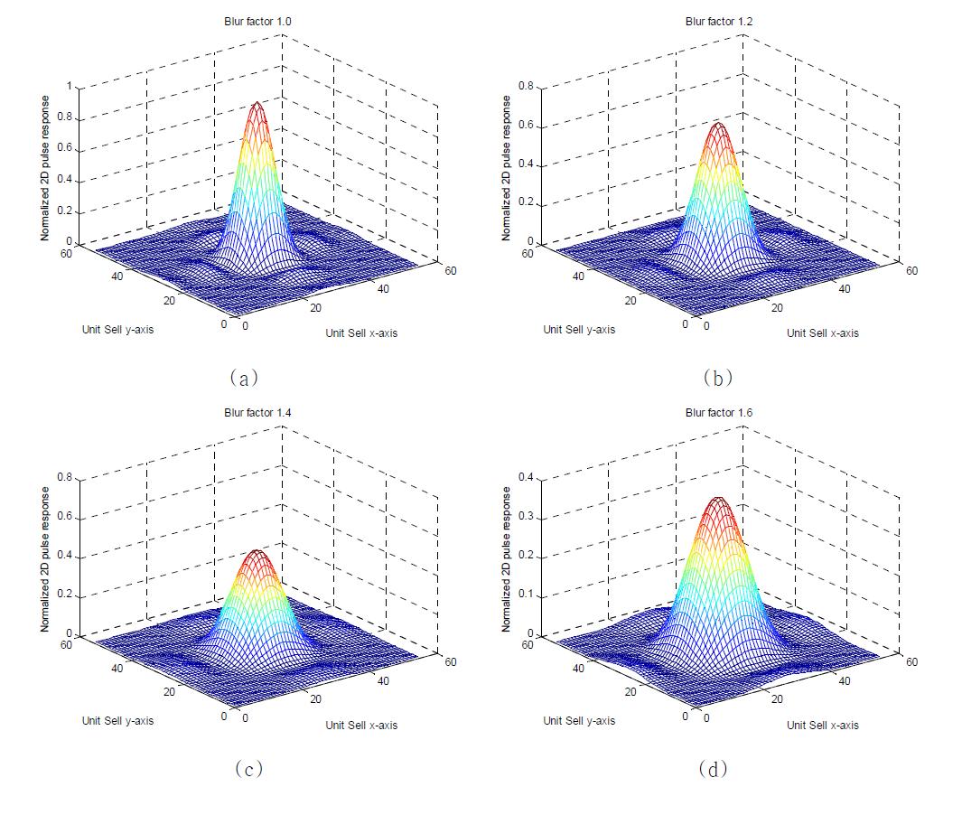 다양한 blur factor에 따른 HDSS 2D 펄스 응답 형태
