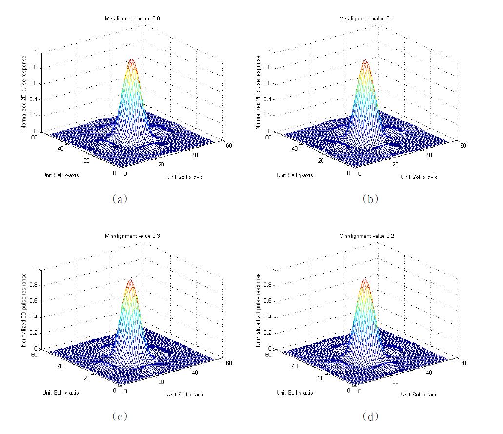 다양한 misalignment value에 따른 HDSS 2D 펄스 응답 형태
