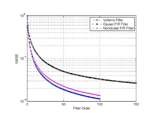 선형 causal(A=-2)과 noncausal(A=-1.71) FIR 필터와 Volterra 필터의 NMSE 비교