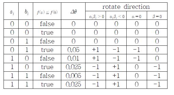 Lookup table of rotation angle