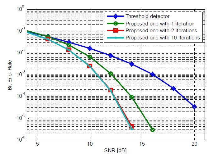 제안 기법과 threshold 검출기의 SNR에 따른 BER성능 비교(반복횟수 1,2,10회, uncoded)