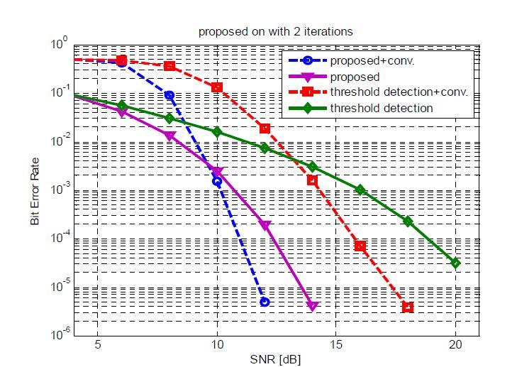 제안 기법과 threshold 검출기의 SNR에 따른 BER성능 비교(반복횟수 2회, encoded)