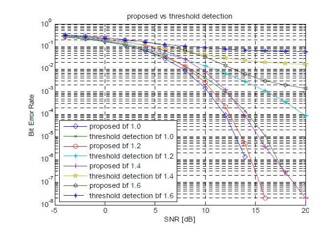 제안 기법과 threshold 검출기의 SNR과 blur factor에 따른 BER성능 비교(uncoded)
