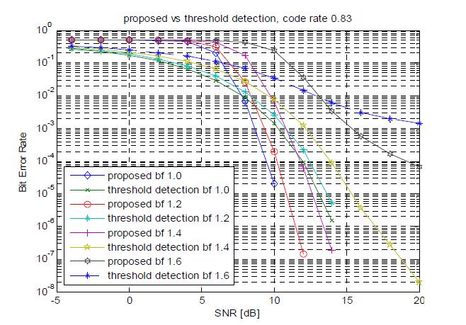 제안 기법과 threshold 검출기의 SNR과 blur factor에 따른 BER성능 비교(encoded)