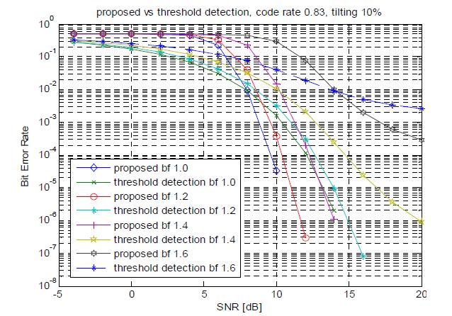 제안 기법과 threshold 검출기의 SNR과 blur factor에 따른 BER성능 비교(encoded)