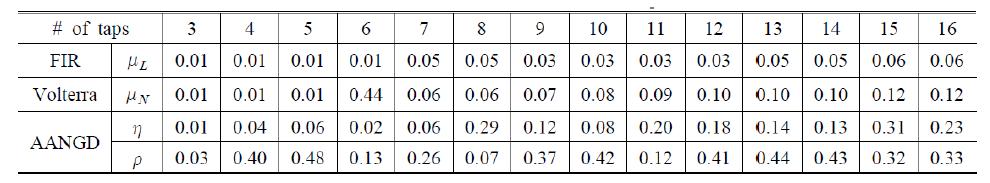 필터 탭 수에 따른 최적의 step size