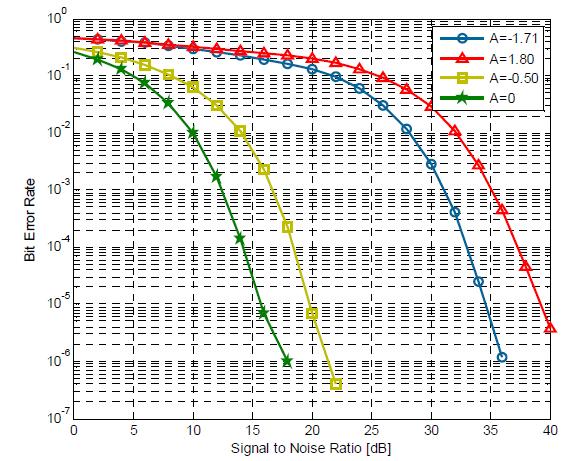 알려진 매기변수 A로부터의 BER과 SNR
