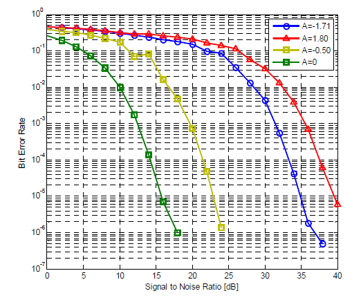 추정된 매개변수 A에서의 BER과 SNR