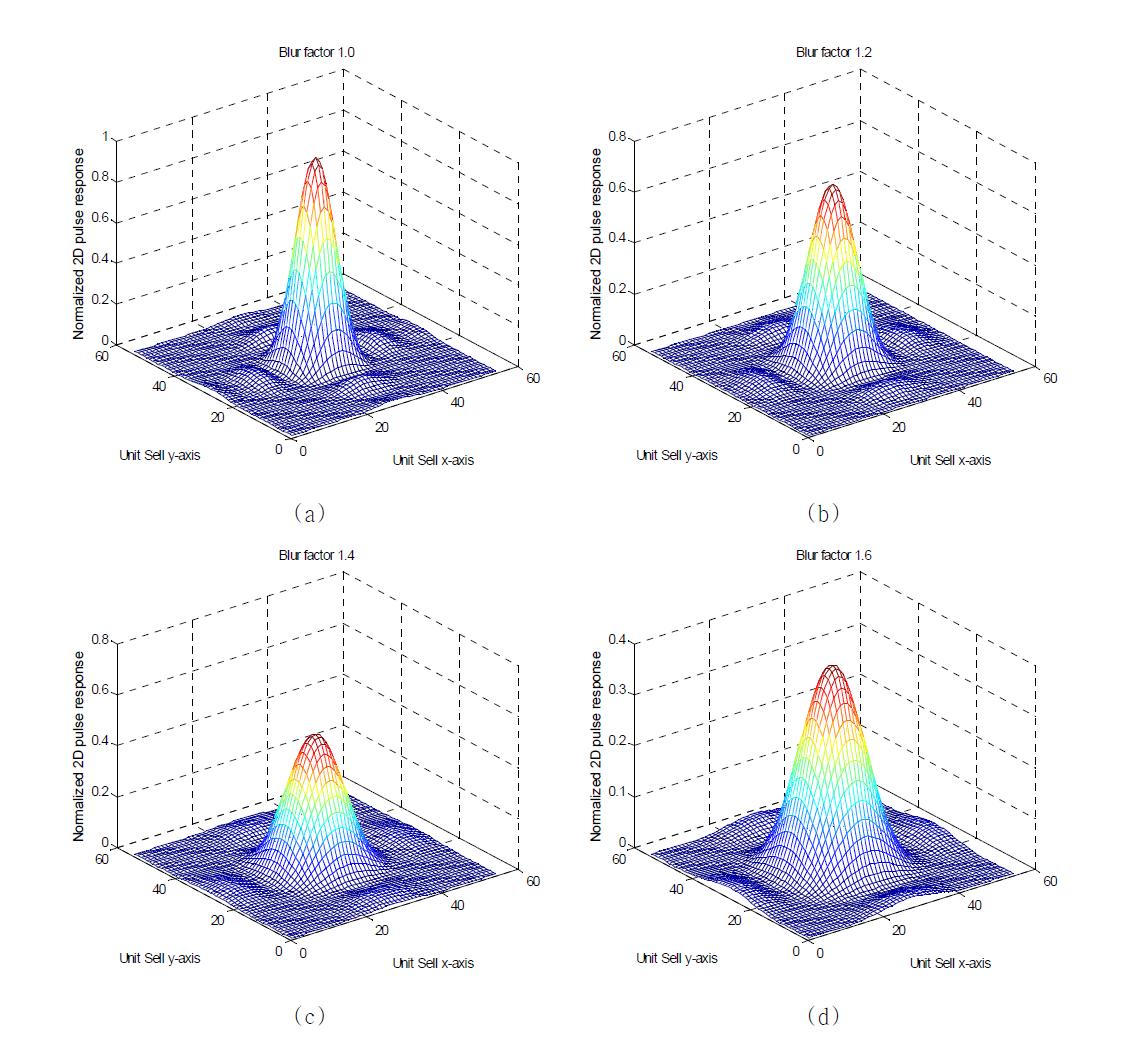 다양한 blur factor에 따른 HDSS 2D 펄스 응답 형태