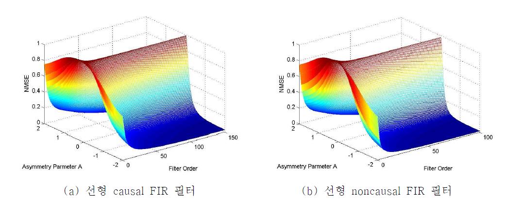 필터 길이와 비대칭 파라미터에 따른 NMSE 결과