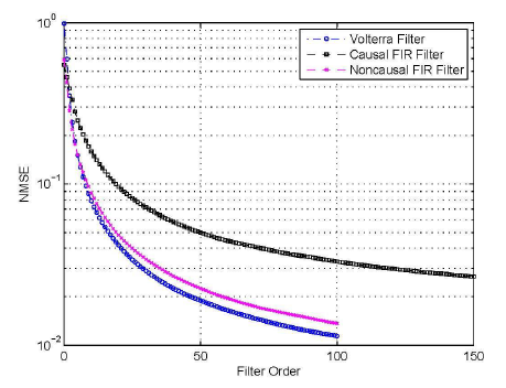 선형 causal(A=-2)과 noncausal(A=-1.71) FIR 필터와 Volterra 필터의 NMSE 비교