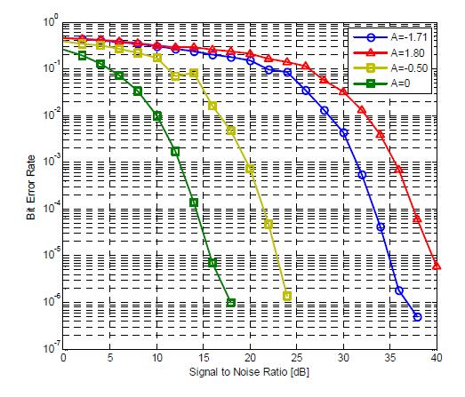 추정된 매개변수 A에서의 BER과 SNR