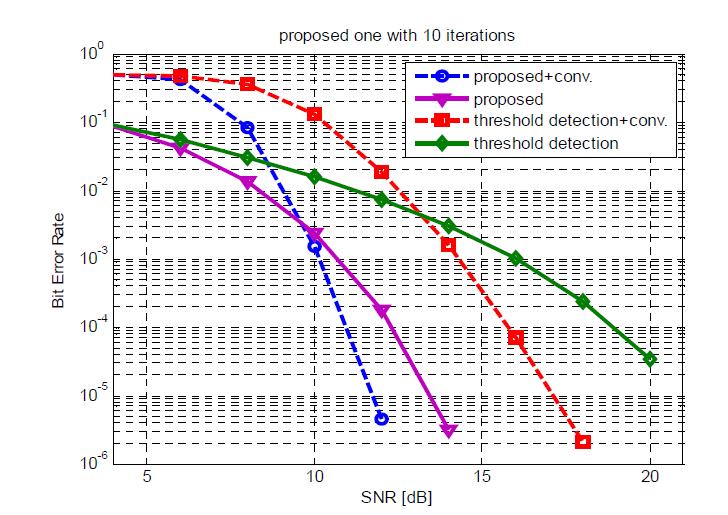 제안 기법과 threshold 검출기의 SNR에 따른 BER성능 비교(반복횟수 10회, encoded)