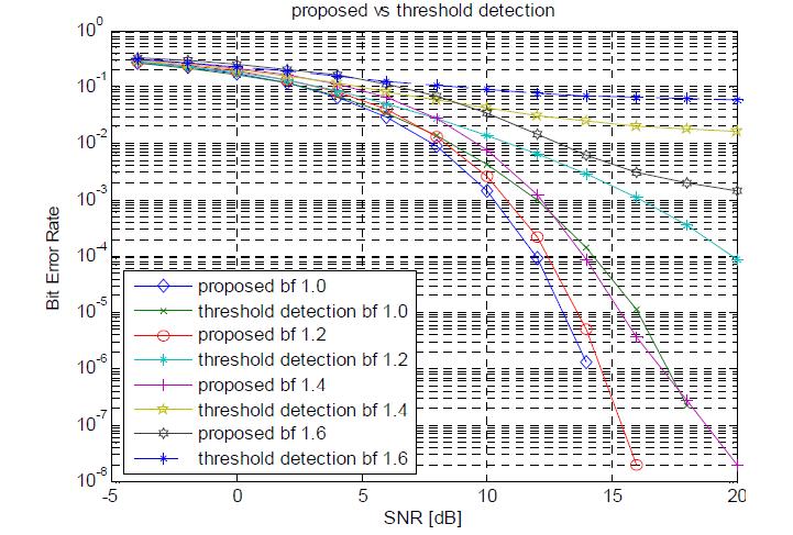 제안 기법과 threshold 검출기의 SNR과 blur factor에 따른 BER성능 비교(uncoded)