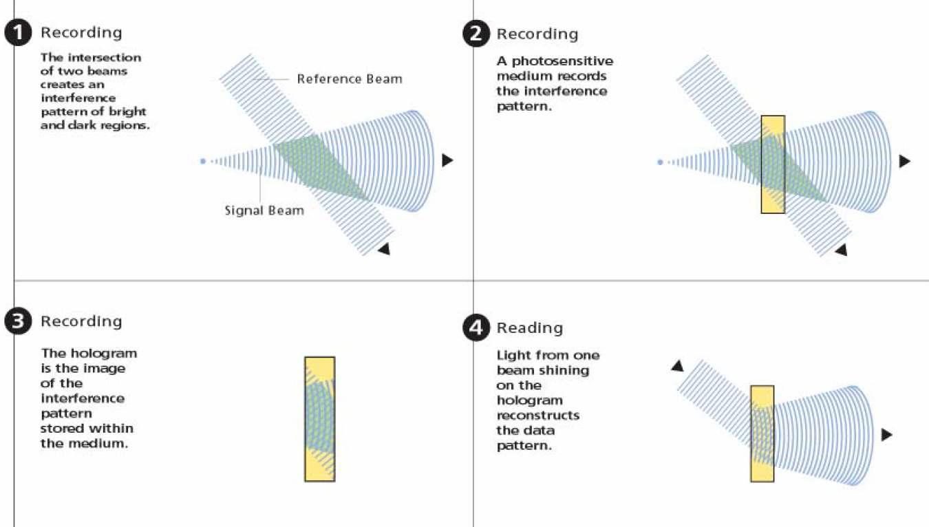 홀로그래픽 디스크에서 참조광가 물체광에 의한 정보저장