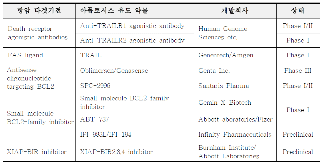 최근 연구개발 중인 아폽토시스 유도 약물