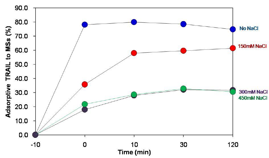 염(NaCl) 농도에 따른 TRAIL의 표면흡착량 차이 비교