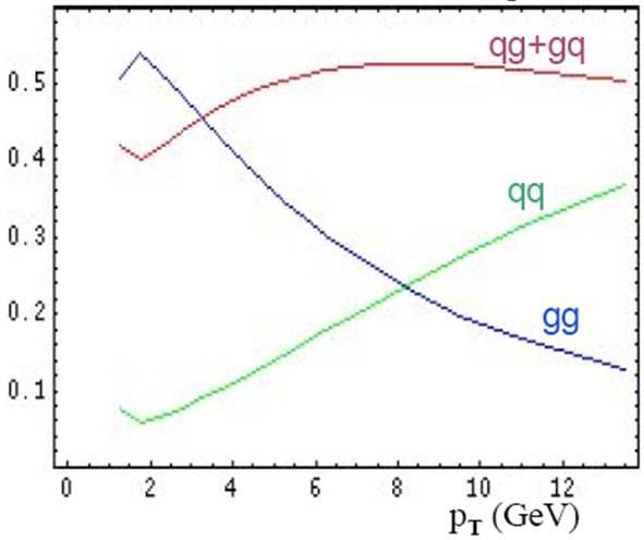  = 500 GeV p+p 충돌에 의한  생성 시 쿼크-쿼크(), 쿼크-글루온(  ), 글루온-글루온( ) 산란에 의한 공헌 비율을 섭동적 QCD를 이용하여 계산한 결과.