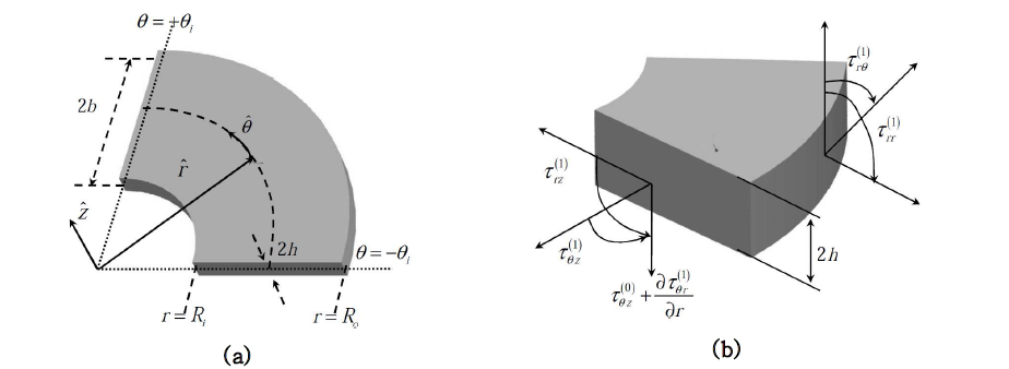 (a) 바이모프 환형 섹터판의 3차원 개념도 및 (b) 응력 성분과 좌표시스템 개념도