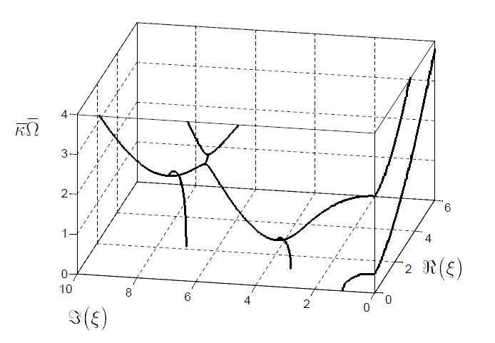 내주면 및 외주면에 각각 자유, 구속 경계조건이 주어진 환형섹터판의 dispersion curve