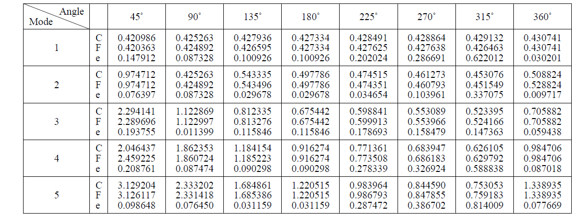 섹터각에 따른 환형 섹터판의 고유주파수 (무차원 값임): 이론적 해석결과(C), FEM 결과(F), 퍼센트 오차 (e)