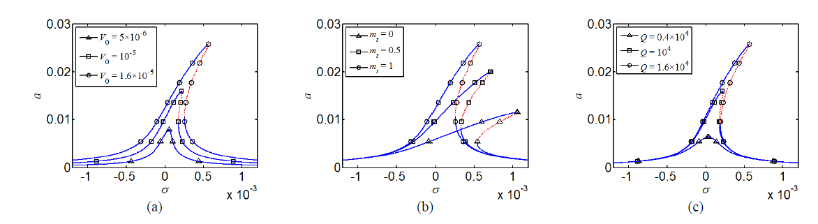 (a)가진 전압의 크기, (b)끝단 질량의 크기, (c)감쇠비에 따른 primary resonance에 대한 주파수 응답곡선