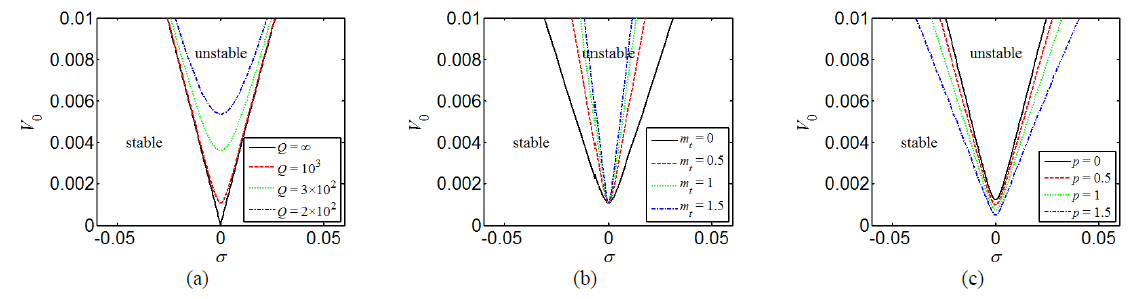 (a)Q-factor, (b)끝단 질량, (c)축하중에 따른 1/2 subharmonic resonance에 parametric instability