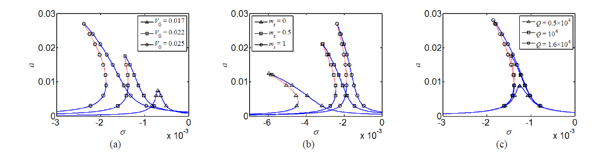 (a)가진 전압의 크기, (b)끝단 질량의 크기, (c)감쇠비에 따른 3 superharmonic resonance에 대한 주파수 응답곡선