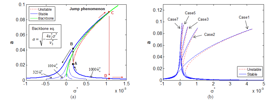 Primary resonance의 주파수 응답곡선: (a) 환경진동의 크기에 따른 비교 및 (b) 파리미터 set에 대한 비교