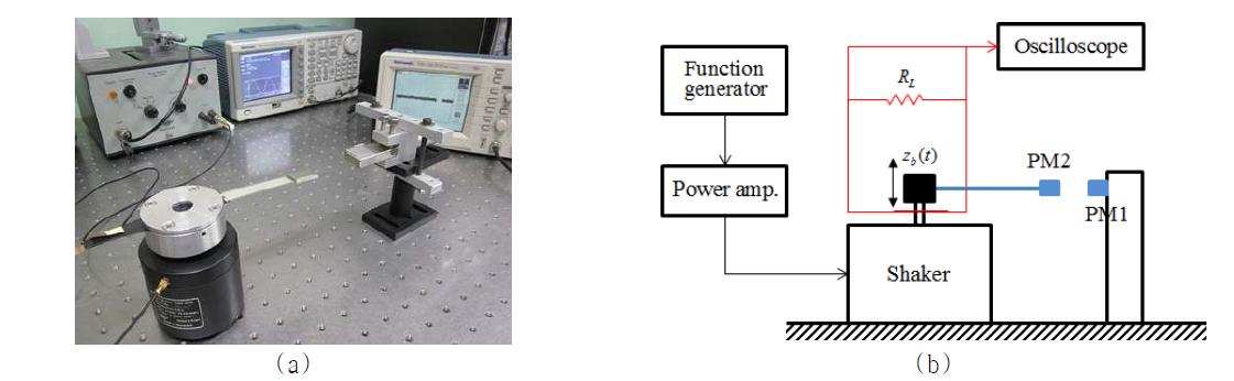 Bi-stable 에너지 수확기의 주파수 응답 측정 실험을 위한 (a) 장치 구성 사진 및 (b) 개략도
