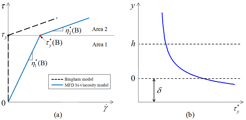 (a) Magnetic field dependent (MFD) yield stress 및 viscosity를 갖는 항복응력 및 점섬을 갖는 bi-viscocity 구성 방정식 모델 및 (b) MFD yield stress.