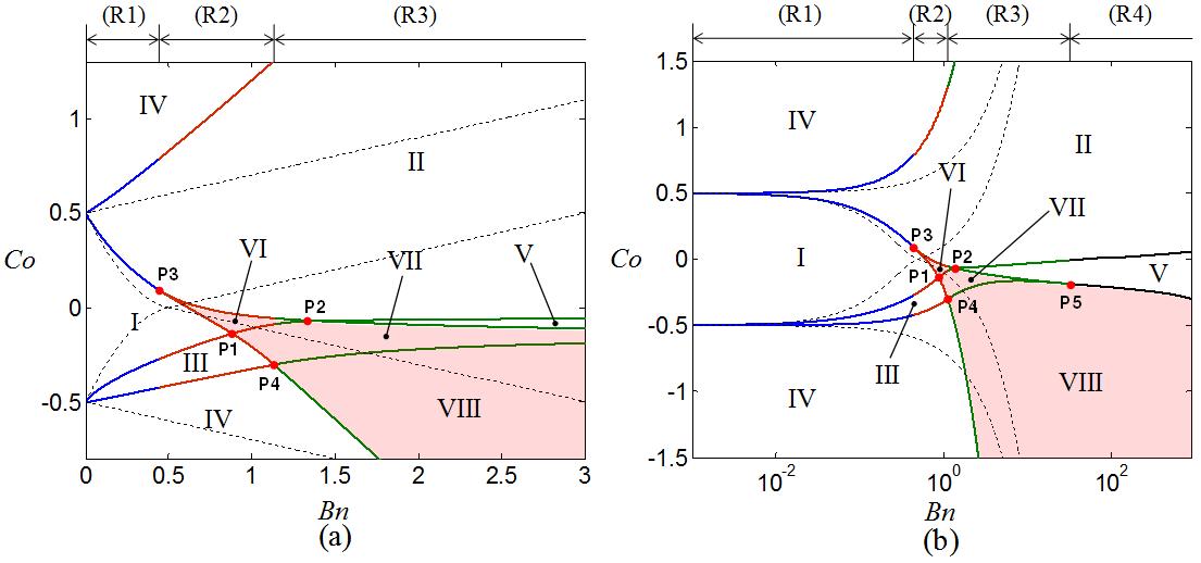 MFD bi-viscosity 유체의 유동 형태를 나타내는 Bn-Co diagram: 좌) 선형 좌표축, 우) 로그좌표축