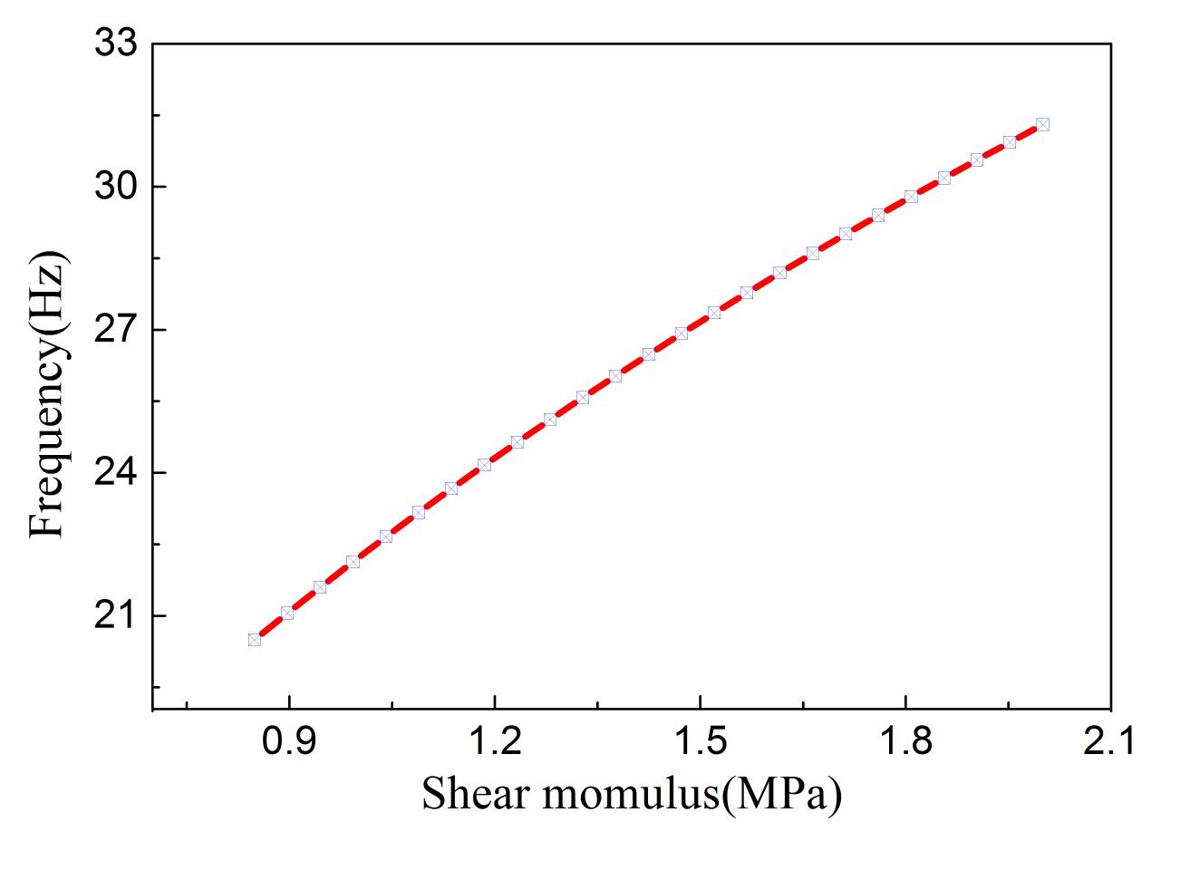 Shear modulus 변화에 따른 공진주파수의 변화