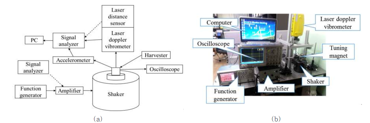(a) 실험 장치의 개념도와 (b) 실제 구성 모습