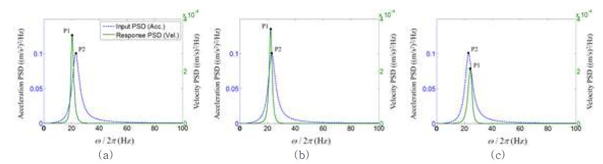 Input power spectral density에 대한 응답: (a) Case 1, (b) Case 3, (c) Case 5