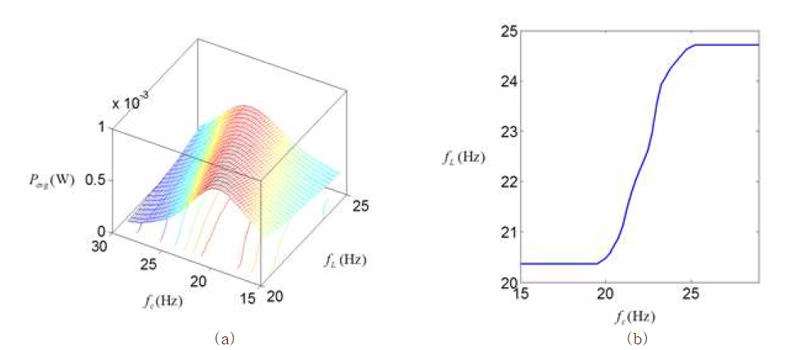(a) 유도 코일에서 소비되는 평균 파워의 response surface와 (b) 최적 변조 조건 그래프