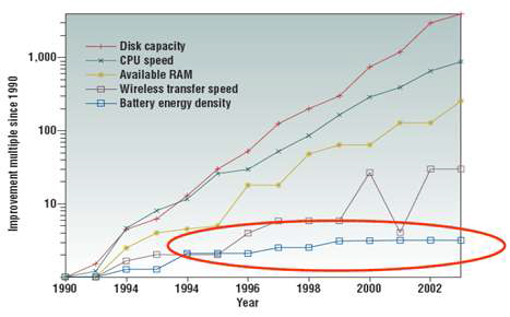 Mobile computer 및 battery energy density의 발전 추세