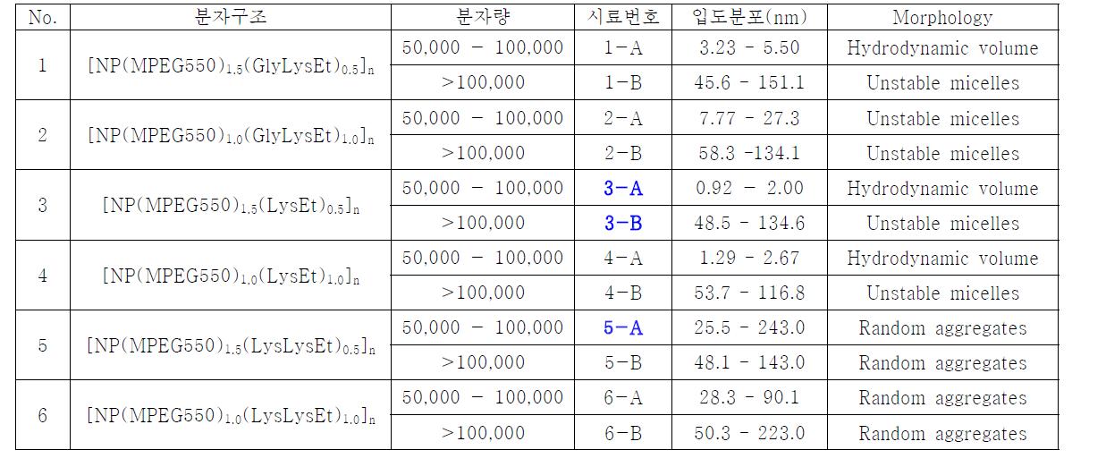 양친성 포스파젠 고분자의 분자구조 및 분자량에 따른 입도 분포