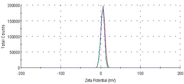 고분자 1, [NP(MPEG550)2.0(GlyPheLysEt)1.0]n의 pH 7.4에 서의 제타 전위 그래프 (Zeta potential = +5.11 ± 0.6 mV)
