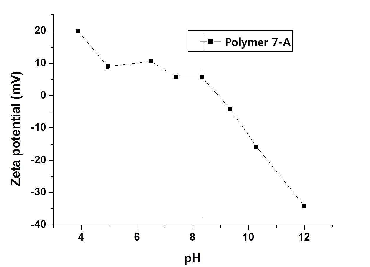 pH에 따른 고분자 1-A의 제타 전위 값의 변화.