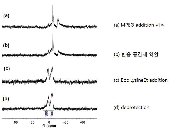 반응의 진행을 모니터링하는 31P-NMR spectra.