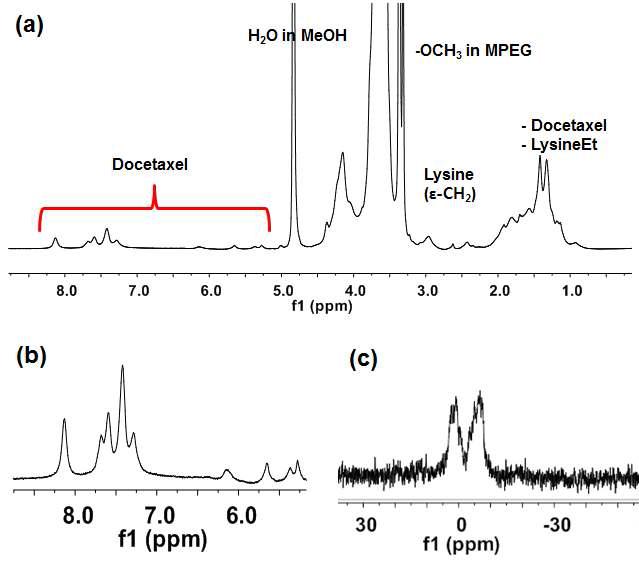 (a) Polytaxel의 1H-NMR spectrum, (b) 도세탁셀의 영역을 확대한 spectrum, (c) polytaxel의 31P-NMR spectrum.