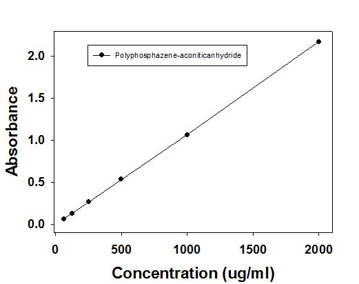 230nm 에서의 2`aconitic-polyphosphazene의 정량 곡선-약(값a