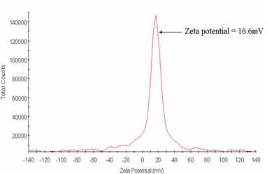 Polyphosphazene 약물전달체의 zeta 전위 측정 그래프.