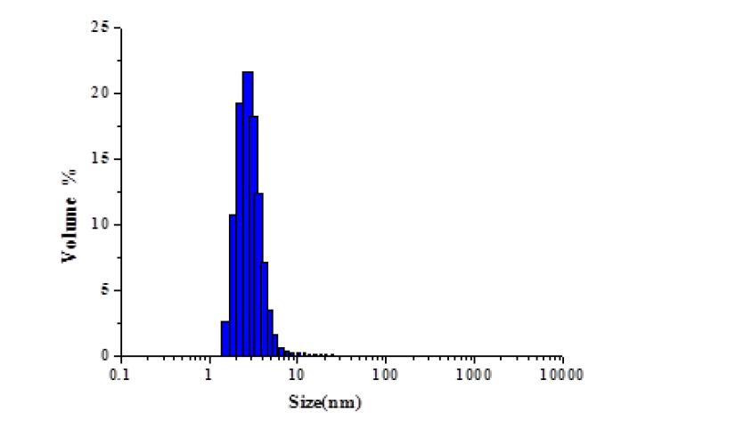 polyphosphazene의 size distribution 결과.